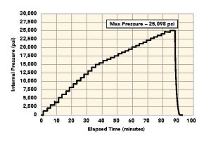honey kote pressure test